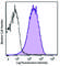 Integrin alpha-1 antibody, 142606, BioLegend, Flow Cytometry image 