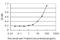 TRAF3 Interacting Protein 2 antibody, H00010758-M01, Novus Biologicals, Enzyme Linked Immunosorbent Assay image 