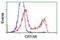 Crystallin Alpha B antibody, GTX84657, GeneTex, Flow Cytometry image 