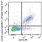 C-C Motif Chemokine Receptor 2 antibody, 150617, BioLegend, Flow Cytometry image 