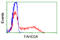 Fumarylacetoacetate Hydrolase Domain Containing 2A antibody, LS-C114995, Lifespan Biosciences, Flow Cytometry image 