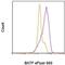 Basic Leucine Zipper ATF-Like Transcription Factor antibody, 50-9860-42, Invitrogen Antibodies, Flow Cytometry image 
