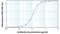  antibody, MIH9812, Invitrogen Antibodies, Enzyme Linked Immunosorbent Assay image 