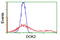 Docking Protein 2 antibody, LS-C173097, Lifespan Biosciences, Flow Cytometry image 