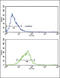 Ro antibody, 62-410, ProSci, Flow Cytometry image 