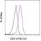 CD11C antibody, 25-0116-42, Invitrogen Antibodies, Flow Cytometry image 