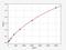 Insulin Like Growth Factor 2 antibody, ER0031, FineTest, Enzyme Linked Immunosorbent Assay image 