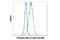 Component Of Inhibitor Of Nuclear Factor Kappa B Kinase Complex antibody, 2697S, Cell Signaling Technology, Flow Cytometry image 