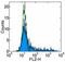 C-C Motif Chemokine Ligand 2 antibody, 12-7096-81, Invitrogen Antibodies, Flow Cytometry image 