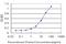 Arginyl Aminopeptidase antibody, MA5-19830, Invitrogen Antibodies, Enzyme Linked Immunosorbent Assay image 