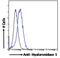 Hyaluronidase 1 antibody, NBP1-00201, Novus Biologicals, Flow Cytometry image 