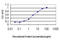 Interferon Gamma Inducible Protein 16 antibody, LS-B11853, Lifespan Biosciences, Enzyme Linked Immunosorbent Assay image 