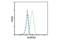 Aldehyde Dehydrogenase 1 Family Member A2 antibody, 55481S, Cell Signaling Technology, Flow Cytometry image 