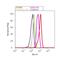 Notch Receptor 2 antibody, 701980, Invitrogen Antibodies, Flow Cytometry image 