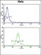 Autophagy Related 4B Cysteine Peptidase antibody, orb235026, Biorbyt, Flow Cytometry image 