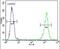 Glycosylphosphatidylinositol Anchor Attachment 1 antibody, PA5-24215, Invitrogen Antibodies, Flow Cytometry image 