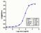 Epidermal Growth Factor antibody, 701538, Invitrogen Antibodies, Enzyme Linked Immunosorbent Assay image 