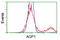 Aquaporin 1 (Colton Blood Group) antibody, LS-B11399, Lifespan Biosciences, Flow Cytometry image 