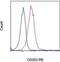 CD253 TRAIL antibody, 12-5951-81, Invitrogen Antibodies, Flow Cytometry image 