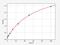 Glutathione S-Transferase Alpha 1 antibody, EH4260, FineTest, Enzyme Linked Immunosorbent Assay image 