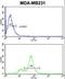 Cytochrome P450 Family 2 Subfamily A Member 13 antibody, LS-C167216, Lifespan Biosciences, Flow Cytometry image 