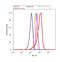 SLC antibody, 702307, Invitrogen Antibodies, Flow Cytometry image 