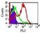 Toll Like Receptor 4 antibody, MA5-16216, Invitrogen Antibodies, Flow Cytometry image 