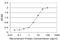 SL cytokine antibody, H00002323-M07, Novus Biologicals, Enzyme Linked Immunosorbent Assay image 