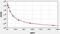 Gonadotropin Releasing Hormone 1 antibody, ER1003, FineTest, Enzyme Linked Immunosorbent Assay image 