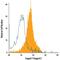 Jagged Canonical Notch Ligand 2 antibody, FAB1726A, R&D Systems, Flow Cytometry image 