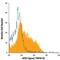 TNF Superfamily Member 18 antibody, FAB6941F, R&D Systems, Flow Cytometry image 