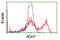 Alcohol Dehydrogenase 7 (Class IV), Mu Or Sigma Polypeptide antibody, LS-C173997, Lifespan Biosciences, Flow Cytometry image 