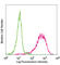 T-cell immunoglobulin and mucin domain-containing protein 2 antibody, 129006, BioLegend, Flow Cytometry image 