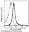 PD-L1 antibody, 50010-R401, Sino Biological, Flow Cytometry image 