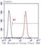 Low Density Lipoprotein Receptor antibody, NBP2-67414, Novus Biologicals, Flow Cytometry image 