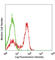 CD3 antibody, 201401, BioLegend, Flow Cytometry image 