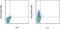 C-X-C Motif Chemokine Ligand 9 antibody, 50-3009-80, Invitrogen Antibodies, Flow Cytometry image 