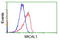NEDD9-interacting protein with calponin homology and LIM domains antibody, LS-C115719, Lifespan Biosciences, Flow Cytometry image 