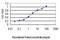 Interferon Regulatory Factor 1 antibody, H00003659-M01, Novus Biologicals, Enzyme Linked Immunosorbent Assay image 