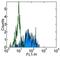 CD163 antibody, 14-1639-80, Invitrogen Antibodies, Flow Cytometry image 
