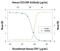 CD55 Molecule (Cromer Blood Group) antibody, MAB2009, R&D Systems, Neutralising image 