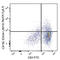 Cytotoxic T-Lymphocyte Associated Protein 4 antibody, 349928, BioLegend, Flow Cytometry image 