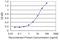 Ring Finger Protein 13 antibody, H00011342-M02, Novus Biologicals, Enzyme Linked Immunosorbent Assay image 