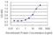 Zinc Finger And BTB Domain Containing 20 antibody, H00026137-M01, Novus Biologicals, Enzyme Linked Immunosorbent Assay image 