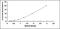 Glutathione Peroxidase 1 antibody, MBS2020564, MyBioSource, Enzyme Linked Immunosorbent Assay image 