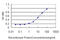 Histone Deacetylase 1 antibody, LS-B6096, Lifespan Biosciences, Enzyme Linked Immunosorbent Assay image 