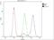 Cytochrome C, Somatic antibody, M03529-5, Boster Biological Technology, Flow Cytometry image 