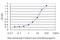 Trafficking Protein Particle Complex 2 antibody, LS-C198176, Lifespan Biosciences, Enzyme Linked Immunosorbent Assay image 