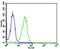 NHL Repeat Containing E3 Ubiquitin Protein Ligase 1 antibody, orb373448, Biorbyt, Flow Cytometry image 