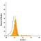 Interleukin 22 Receptor Subunit Alpha 1 antibody, FAB2770C, R&D Systems, Flow Cytometry image 